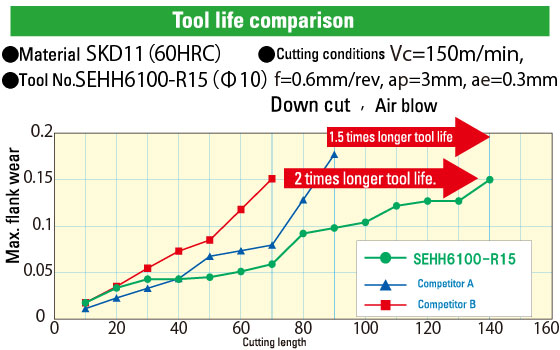 High-precision machining with  long tool life is possible even in case the machining of high-hardened steel.