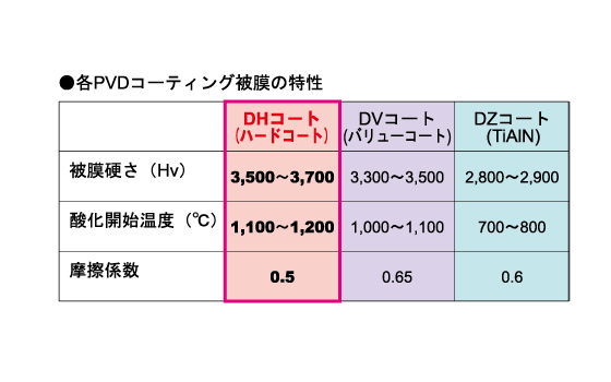 高硬度材の切削加工でも長時間の高精度加工を実現。