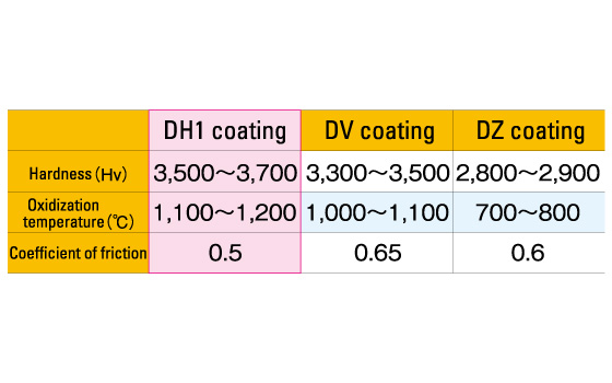 New Coating for High Hardness Materials ”DH Coating" achieved long tool life.