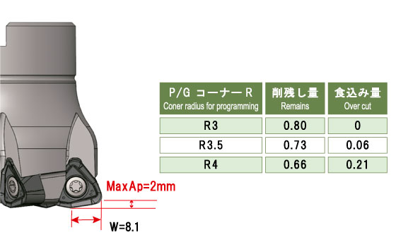 Both high feed machining and shoulder milling are possible by using same insert.