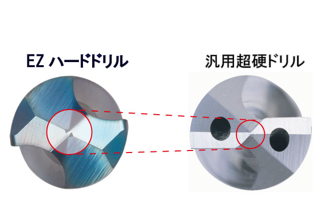 高剛性で曲がりや欠損を防ぐ太い心厚