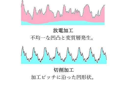 食い付き性に優れる新シンニング形状