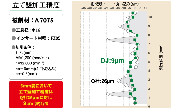 優れた加工精度