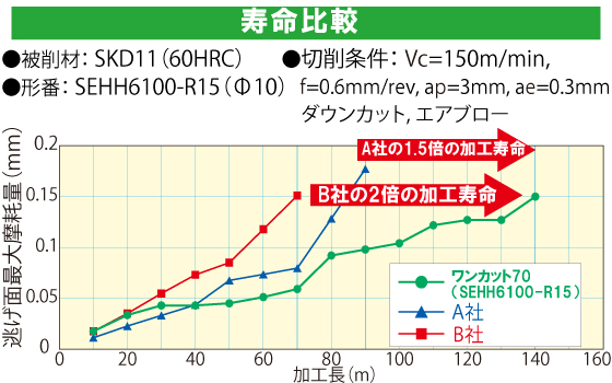 高硬度材の切削加工でも長時間の高精度加工を実現。