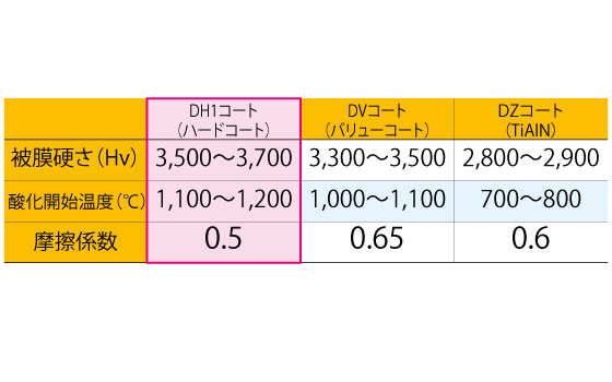 高硬度材加工用DHコート