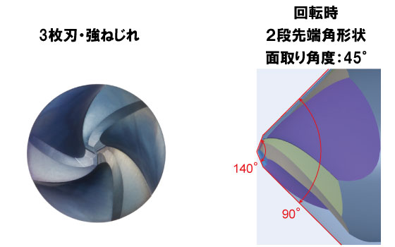 先端角を鈍角にした 2段先端角・3枚刃の採用で 高能率・長寿命化を実現