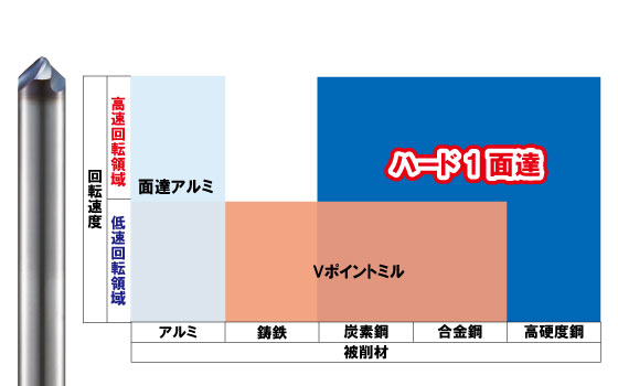 高硬度材はもちろん高速回転における汎用材種の高能率も可能