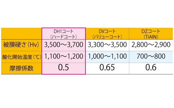 高硬度材用新コーティング「DHコート」で更なる寿命化