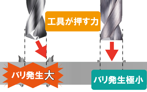 入口バリと抜けバリを大幅に抑制