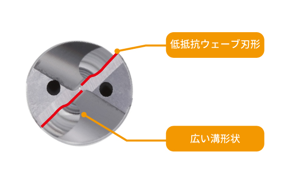 低抵抗な刃形と、長寿命を実現する溝形状