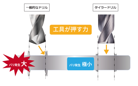 入口バリと抜けバリを大幅に抑制