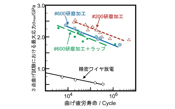 超硬工具の寿命向上への取組み